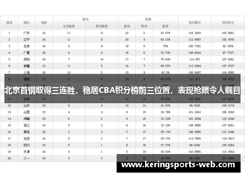 北京首钢取得三连胜,稳居CBA积分榜前三位置,表现抢眼令人瞩目